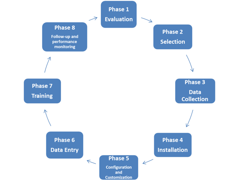 File:CMMS planning & implementation process.png