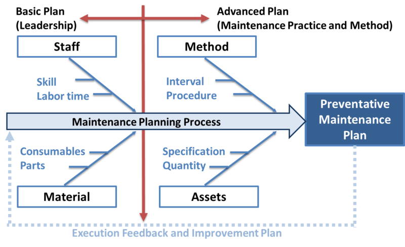 File:The maintenance planning process.png