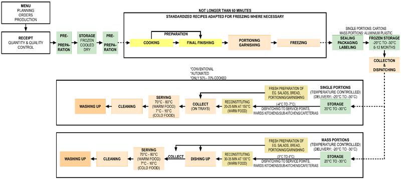 File:Cook-freeze food system.png