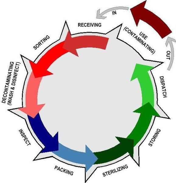 File:Decontamination life cycle.jpg