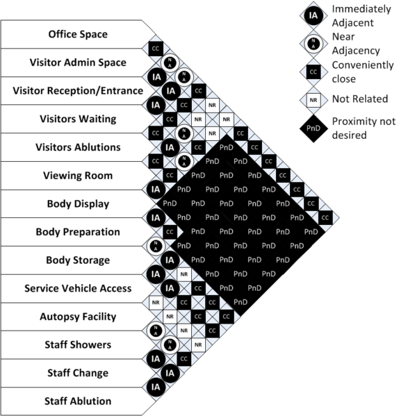 File:Mortuaries Adjacency Diagram.png