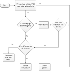 Decision chart for UVGI surface disinfection system monitoring.png