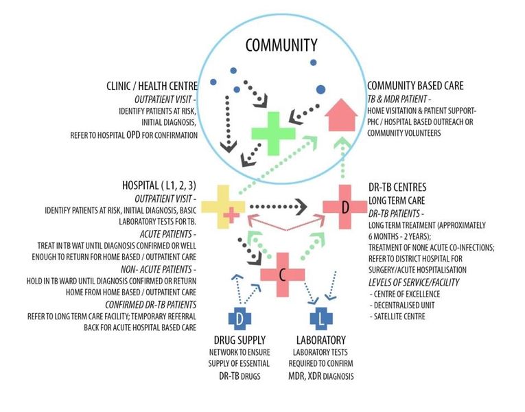 File:Centralised management of MDR TB.jpg