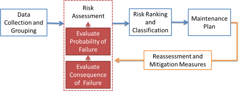 File:Risk-based maintenance framework.png