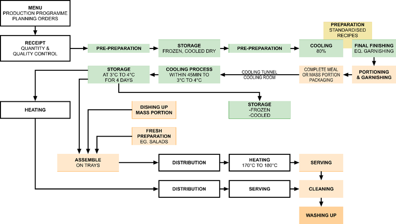 File:Cook-chill food system.png